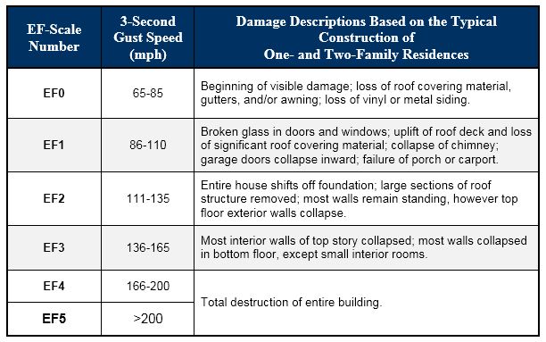 Enhanced Fujita Scale